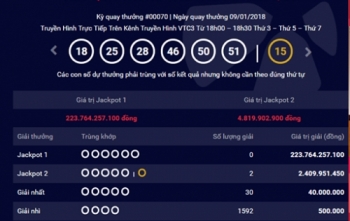 Kết quả xổ số Vietlott 9/1: Hai người trúng giải Jackpot2