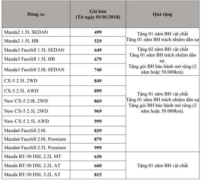 Gi&aacute; xe Mazda so với th&aacute;ng cuối c&ugrave;ng của năm&nbsp;2017&nbsp;nổi bật c&oacute; CX-5 2.5 2WD tăng gi&aacute; 30 triệu đồng, c&ograve;n lại hầu hết được điều chỉnh giảm nhẹ, nhưng vẫn chưa xuống đến mức như đ&atilde; hứa v&agrave;o th&aacute;ng 11/2017.