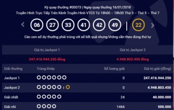 Kết quả xổ số Vietlott 16/1: Giải Jackpot trị giá 247 tỷ đồng vẫn chờ người trúng giải