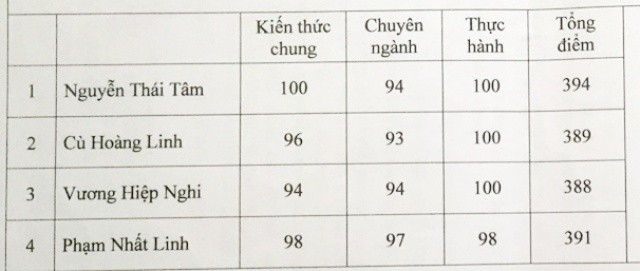 Th&iacute; sinh Nguyễn Th&aacute;i T&acirc;m c&oacute; điểm thi cao nhất (ảnh tr&ecirc;n), nhưng sau ph&uacute;c khảo th&igrave; c&oacute; 3 th&iacute; sinh bằng v&agrave; cao điểm hơn (ảnh dưới).