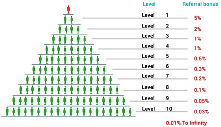 Hoạt động của Bitconnect đ&atilde; nhiều lần bị c&aacute;o buộc l&agrave; m&ocirc; h&igrave;nh đa cấp biến tướng, tuy nhi&ecirc;n nhiều nh&agrave; đầu tư vẫn mạnh tay đổ tiền v&agrave;o s&agrave;n n&agrave;y. Ảnh: Medium.