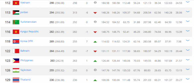 Việt Nam xếp thứ 112 tr&ecirc;n thế giới.