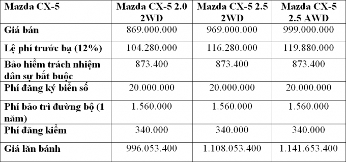 Gi&aacute; lăn b&aacute;nh Mazda CX-5 mới nhất 2018