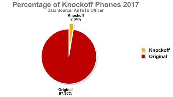 Điện thoại n&agrave;o bị l&agrave;m 'nh&aacute;i' nhiều nhất năm 2017?