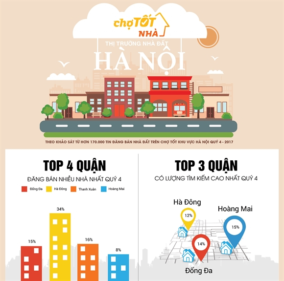 To&agrave;n cảnh thị trường bất động sản H&agrave; Nội qu&yacute; IV/2017