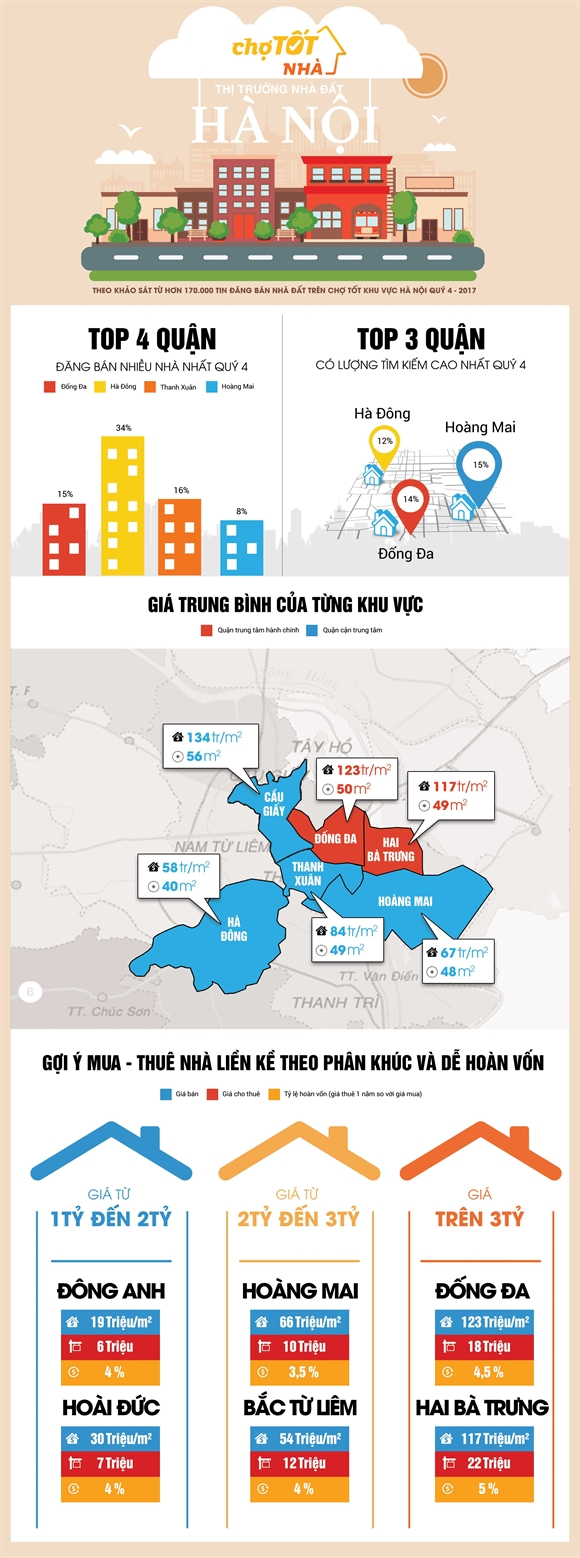 To&agrave;n cảnh thị trường bất động sản H&agrave; Nội qu&yacute; IV/2017