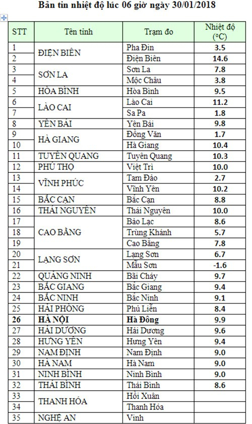 Bảng nhiệt độ trong s&aacute;ng 30/1/2018&nbsp;