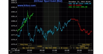Chào 2019, giá vàng tăng vọt ngày đầu năm
