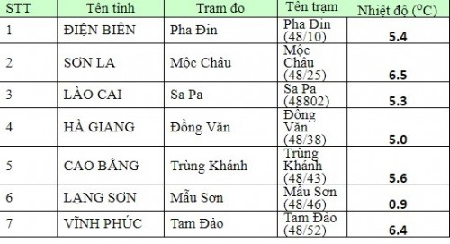 Bản tin nhiệt độ được Trung t&acirc;m Kh&iacute; tượng Thủy văn trung ương ph&aacute;t v&agrave;o l&uacute;c 6h s&aacute;ng nay - ng&agrave;y 2/1.