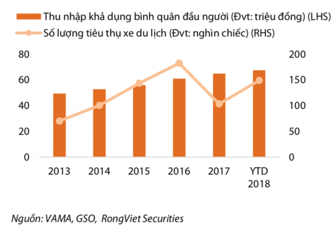 Với thu nhập khả dụng gia tăng, người d&acirc;n đang c&oacute; nhu cầu cao với &ocirc; t&ocirc;.