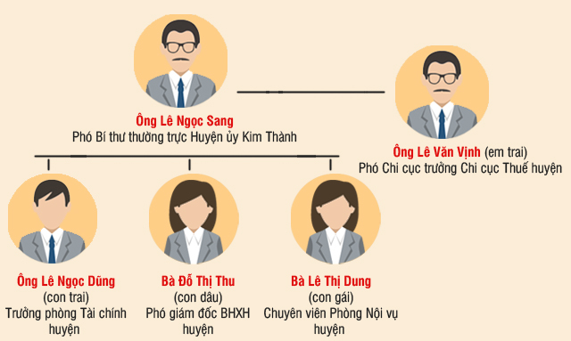 &ldquo;Gia đ&igrave;nh nh&agrave; quan&rdquo; ở Sở GTVT Hải Dương