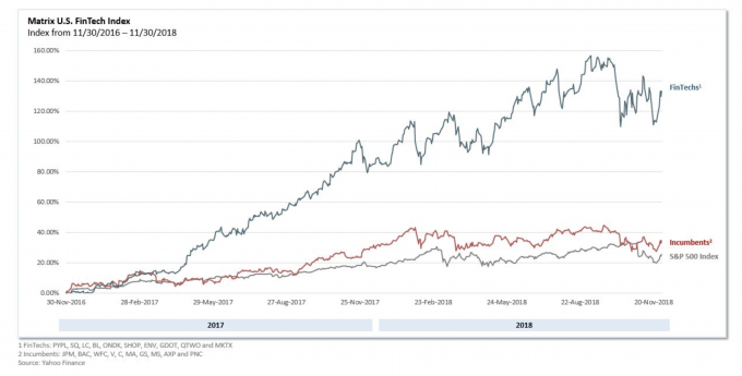 Tăng trưởng b&ugrave;ng nổ của Fintech 2017 - 2018.