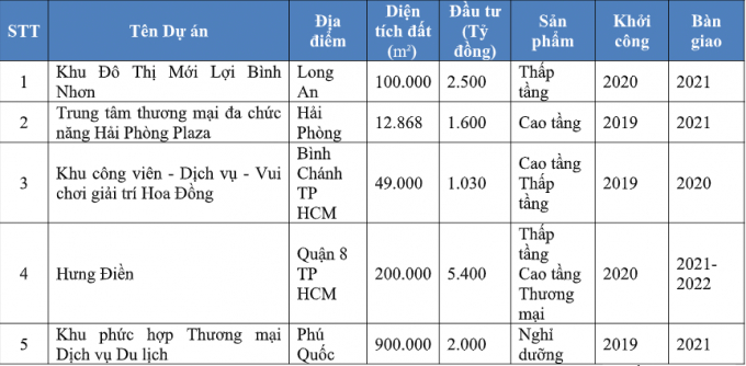 Hoạt động M&amp;amp;amp;A 6 th&aacute;ng cuối năm của TTC Land.