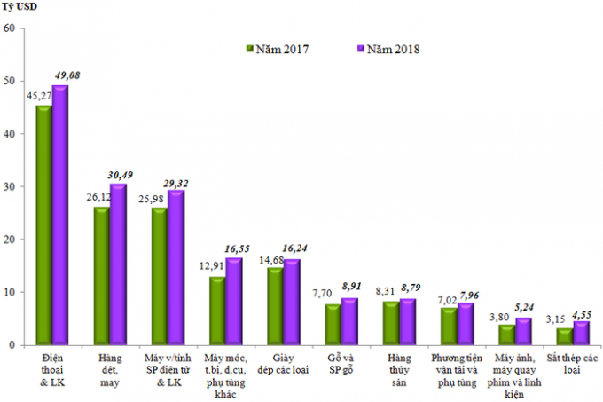 Trị gi&aacute; xuất khẩu 10 nh&oacute;m h&agrave;ng lớn nhất năm 2018 so với năm 2017.&nbsp;Nguồn: Tổng cục Hải quan.