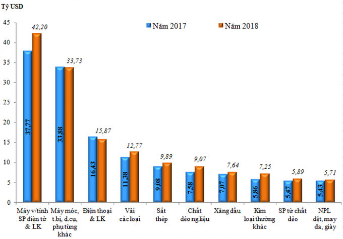 Trị gi&aacute; nhập khẩu 10 nh&oacute;m h&agrave;ng lớn nhất năm 2018 so với năm 2017.&nbsp;Nguồn: Tổng cục Hải quan.