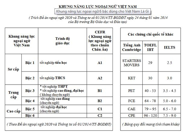 Quy định khung năng lực ngoại ngữ 6 bậc