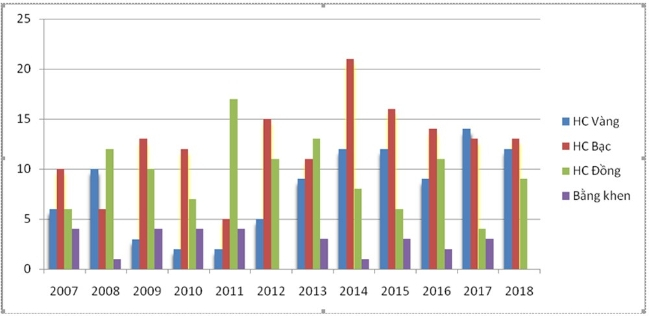 Kết quả thi học sinh giỏi quốc tế từ năm 2007 đến năm 2018. - Nguồn: Bộ GD - ĐT