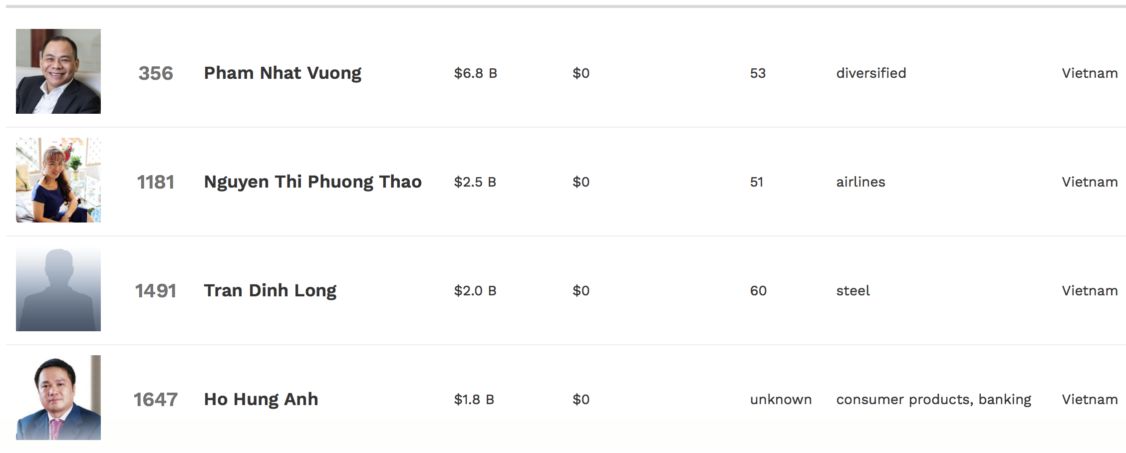 Ngoài ông Phạm Nhật Vượng, những ai đang giàu nhất Việt Nam? - 3