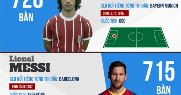 Top 10 cầu thủ ghi bàn nhiều nhất lịch sử: Ronaldo cho Messi "hít khói"