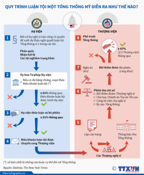 Quy trình luận tội một tổng thống Mỹ diễn ra như thế nào?