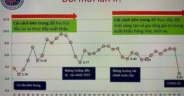 Kinh tế chống chịu dẻo dai từ đại dịch Covid-19