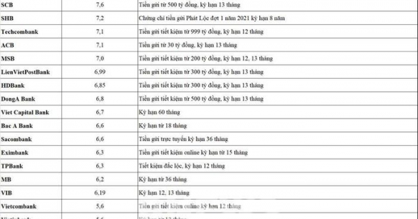 Lãi suất tiết kiệm ngân hàng nào cao nhất tháng 1/2022?