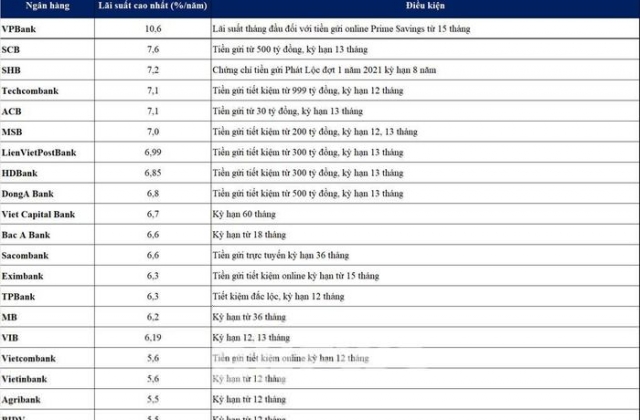 Lãi suất tiết kiệm ngân hàng nào cao nhất tháng 1/2022?