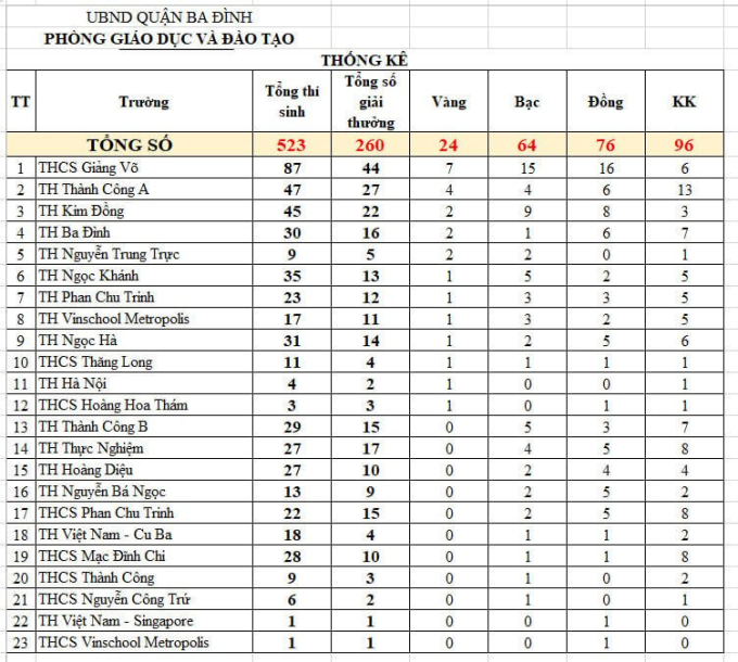 260 học sinh của 23 trường (Tiểu học, THCS) quận Ba Đình đã xuất sắc đạt giải.