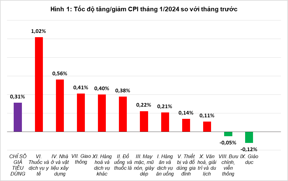 Diễn biến giá tiêu dùng tháng 01/2024 so với tháng trước của một số nhóm hàng chính. (Ảnh: gso.gov.vn)