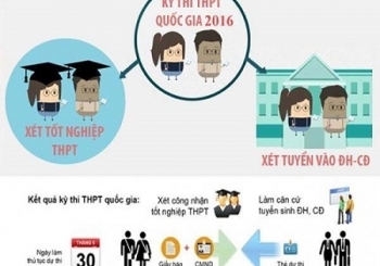 Những điểm mới trong kỳ thi THPT Quốc gia, ĐH, CĐ năm 2016