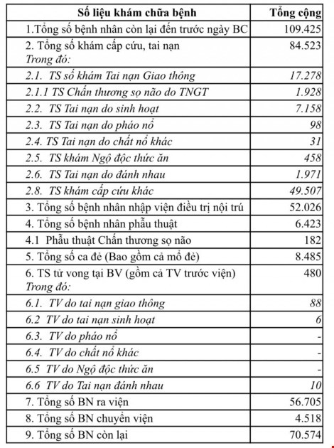 Những con số thống k&ecirc; đ&aacute;ng b&aacute;o động&nbsp;