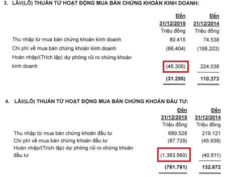 Hoạt động tr&iacute;ch lập dự ph&ograve;ng rủi ro trong mua b&aacute;n chứng kho&aacute;n đầu tư v&agrave; kinh doanh ở ACB trong năm 2015 đ&atilde; tăng đột biến.