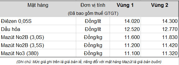 Tiếp tục giữ ổn định gi&aacute; xăng, giảm nhẹ gi&aacute; c&aacute;c mặt h&agrave;ng dầu