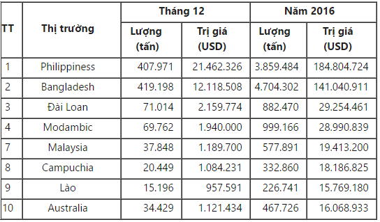 Thu về hơn 561 triệu USD từ xuất khẩu xi măng, clinker