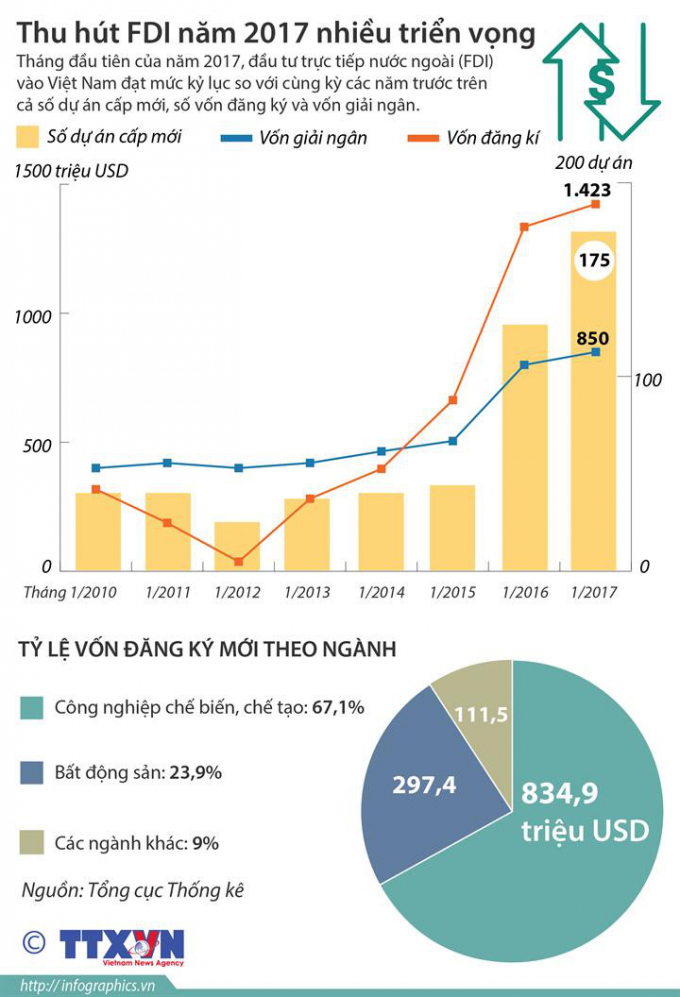 Thu h&uacute;t FDI năm 2017 nhiều triển vọng