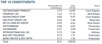 Duy nhất 2 cổ phiếu Việt Nam vào rổ MSCI Frontier Markets Index