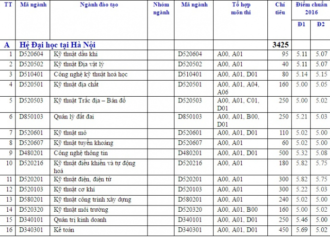 Trường ĐH Mỏ - Địa chất c&ocirc;ng bố chỉ ti&ecirc;u tuyển sinh 2017
