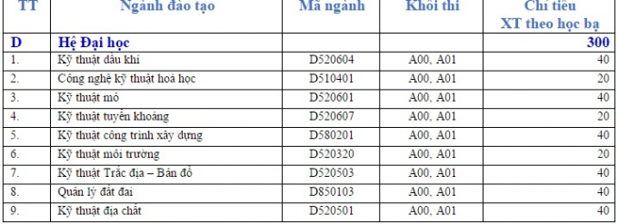 Trường ĐH Mỏ - Địa chất c&ocirc;ng bố chỉ ti&ecirc;u tuyển sinh 2017