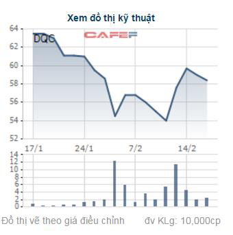 Gi&aacute; cổ phiếu DQC biến động thất thường trong v&ograve;ng 1 th&aacute;ng qua