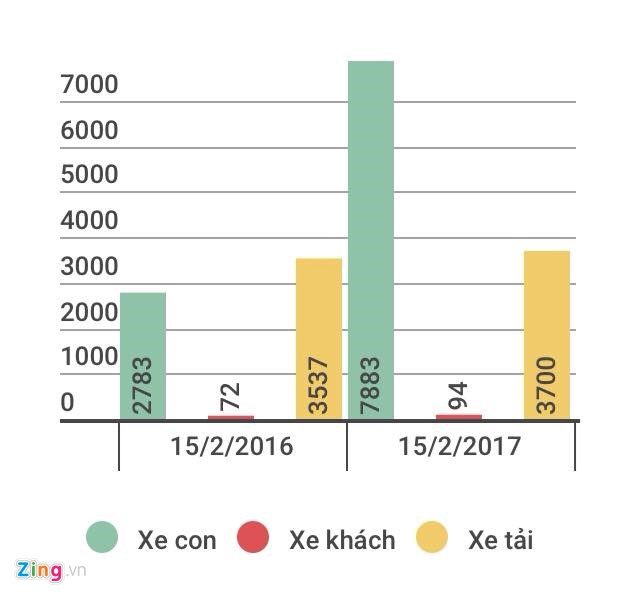 Nửa đầu th&aacute;ng n&agrave;y, lượng xe con nhập về Việt Nam tăng gấp 7 lần so với c&ugrave;ng kỳ năm trước. (Đồ họa:&nbsp;Kiều Vui)&nbsp;