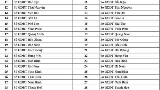 Thi THPT Quốc gia 2017: Bộ GD&amp;amp;ĐT c&ocirc;ng bố m&atilde; số 65 cụm thi