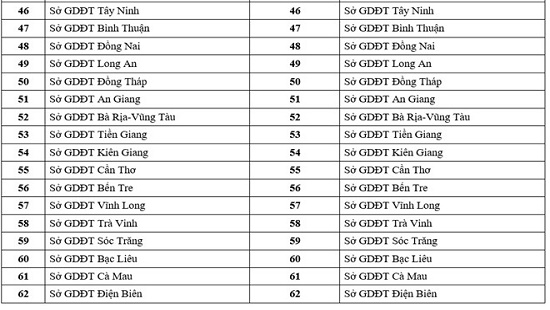 Thi THPT Quốc gia 2017: Bộ GD&amp;amp;ĐT c&ocirc;ng bố m&atilde; số 65 cụm thi