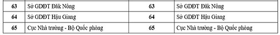 Thi THPT Quốc gia 2017: Bộ GD&amp;amp;ĐT c&ocirc;ng bố m&atilde; số 65 cụm thi