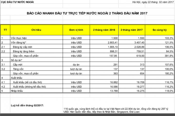 T&igrave;nh h&igrave;nh thu h&uacute;t Đầu tư nước ngo&agrave;i 2 th&aacute;ng đầu năm 2017