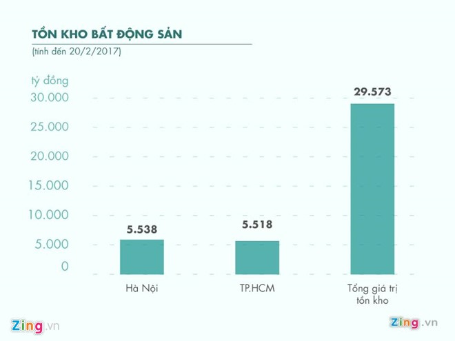 Gi&aacute; trị tồn kho bất động sản t&iacute;nh đến ng&agrave;y 20/2 vừa qua. Đồ họa:&nbsp;Hiền Đức.&nbsp;