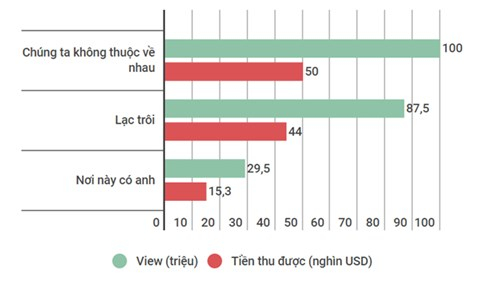 Số tiền Sơn T&ugrave;ng kiếm được với 3 MV, theo ước t&iacute;nh của SocialBlade.