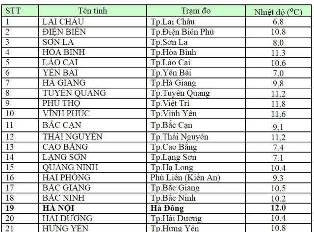 Bắc Bộ v&agrave; miền Trung tiếp tục r&eacute;t đậm, nhiệt độ l&uacute;c 6h ở H&agrave; Nội l&agrave; 12 độ C