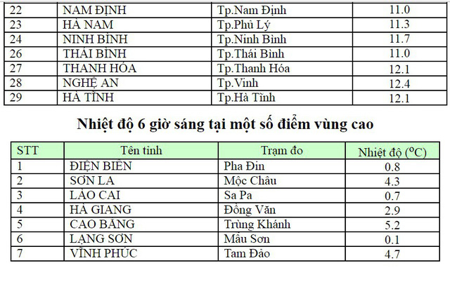 Nhiệt độ c&aacute;c tỉnh đo được l&uacute;c 6h ng&agrave;y h&ocirc;m nay (1/2).