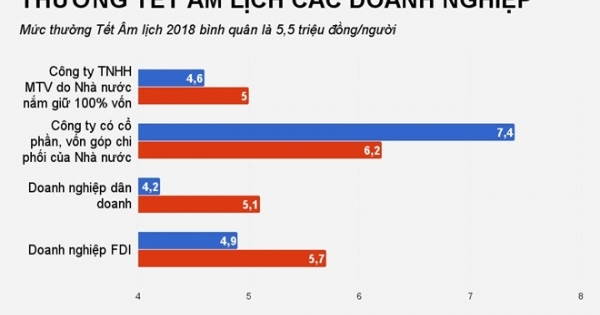 Thưởng Tết Nguyên đán 2018: Có lao động chỉ nhận 20.000 đồng