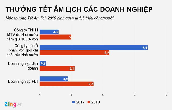 Thưởng Tết Nguy&ecirc;n đ&aacute;n 2018: C&oacute; lao động chỉ nhận 20.000 đồng